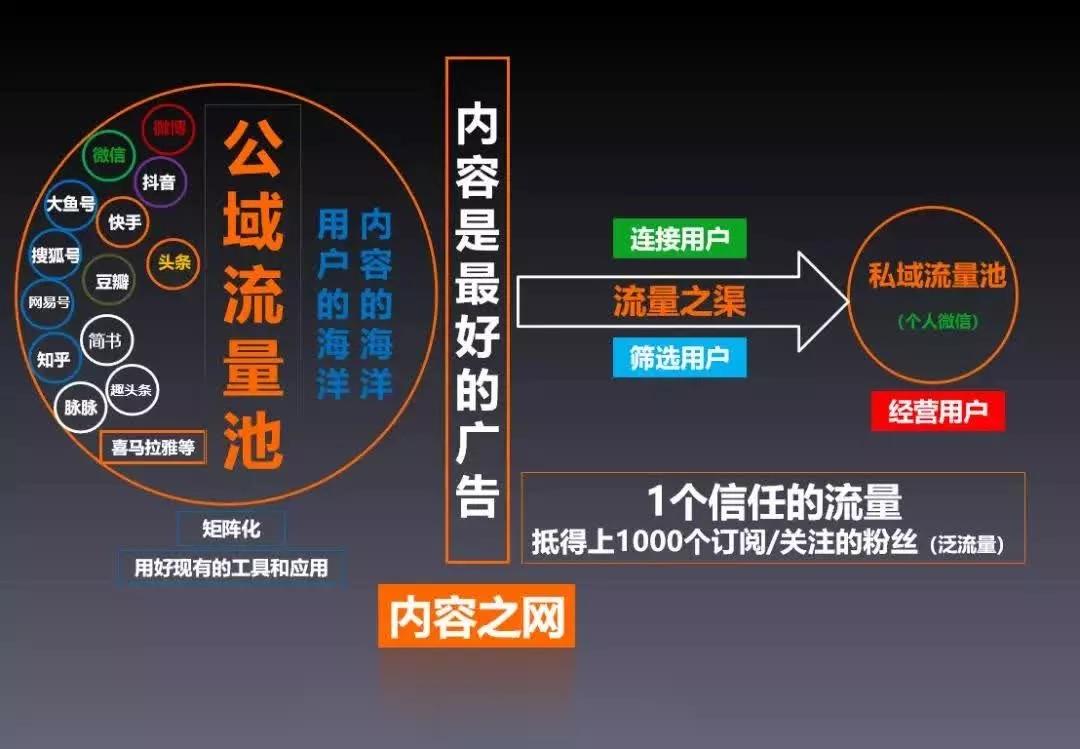 餐飲品牌策劃:如何建立“私域流量”？