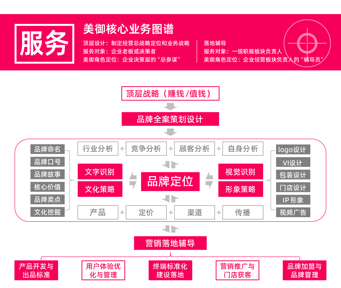 知名全案品牌策劃公司美御介紹